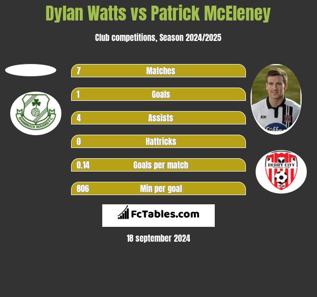 Dylan Watts vs Patrick McEleney h2h player stats