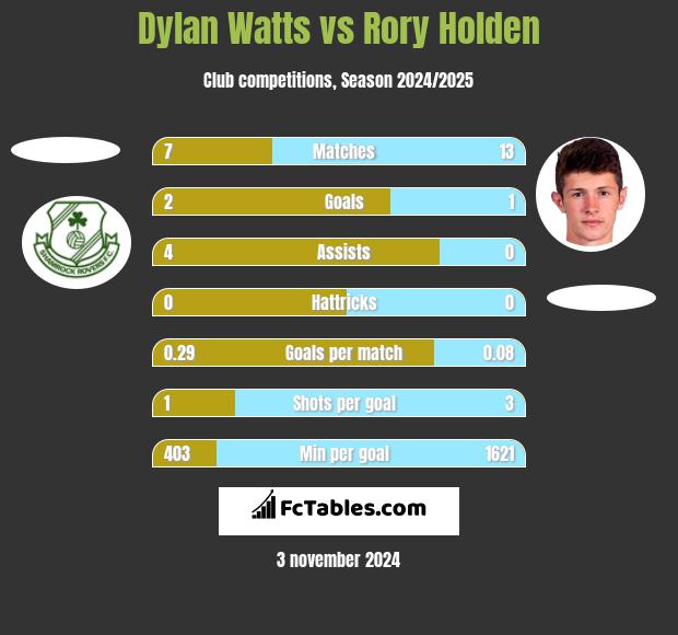 Dylan Watts vs Rory Holden h2h player stats