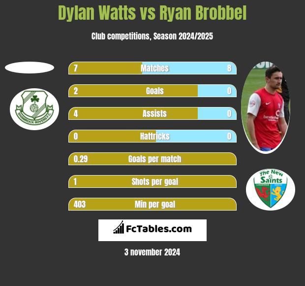 Dylan Watts vs Ryan Brobbel h2h player stats