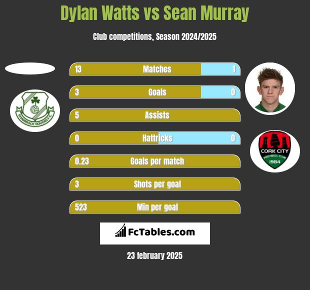 Dylan Watts vs Sean Murray h2h player stats