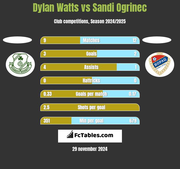 Dylan Watts vs Sandi Ogrinec h2h player stats