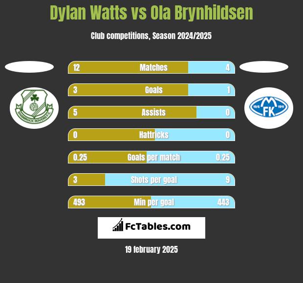 Dylan Watts vs Ola Brynhildsen h2h player stats