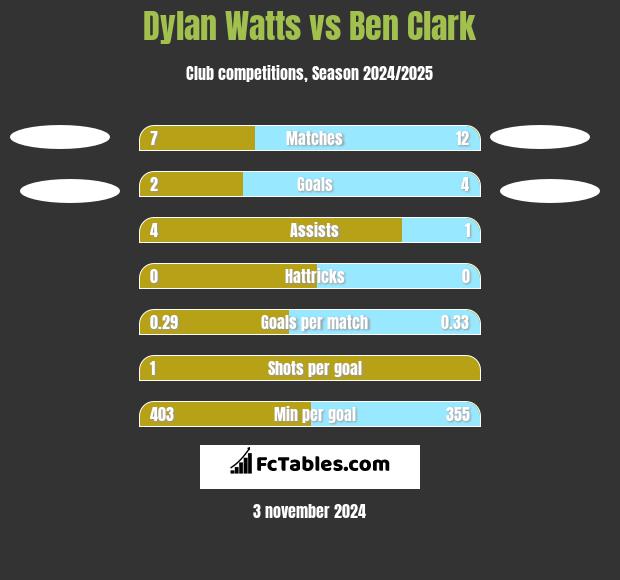 Dylan Watts vs Ben Clark h2h player stats