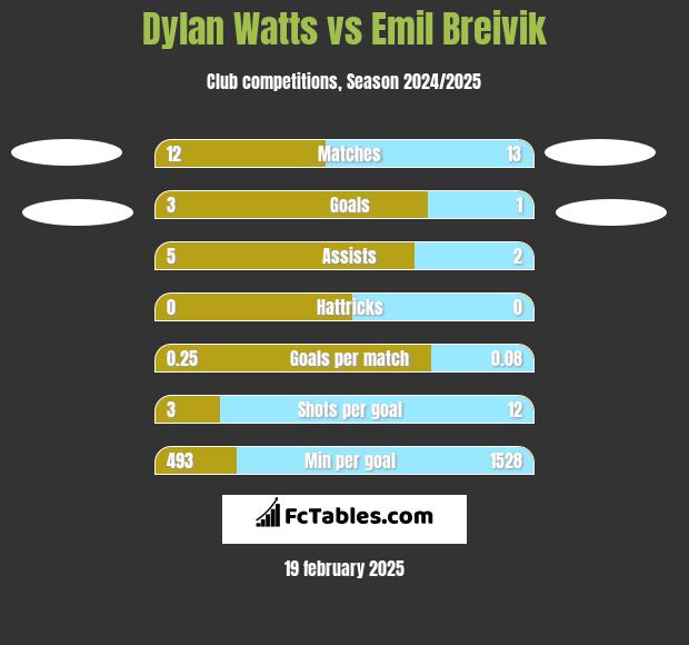 Dylan Watts vs Emil Breivik h2h player stats