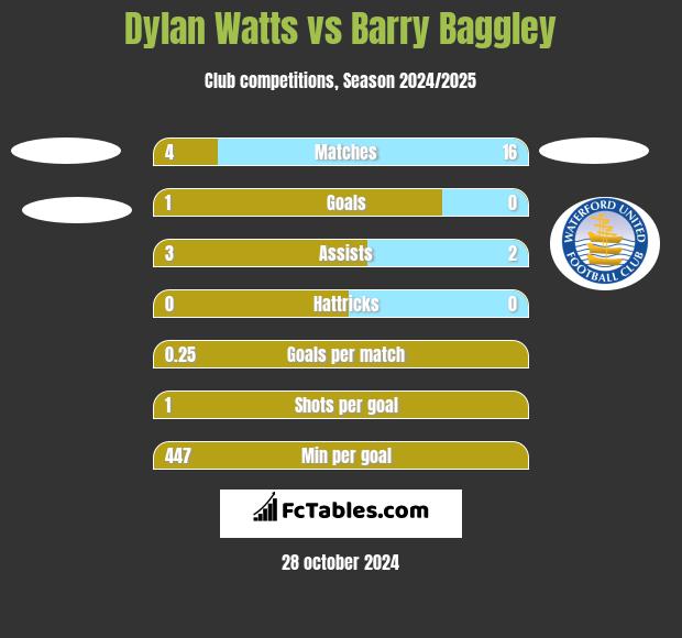 Dylan Watts vs Barry Baggley h2h player stats