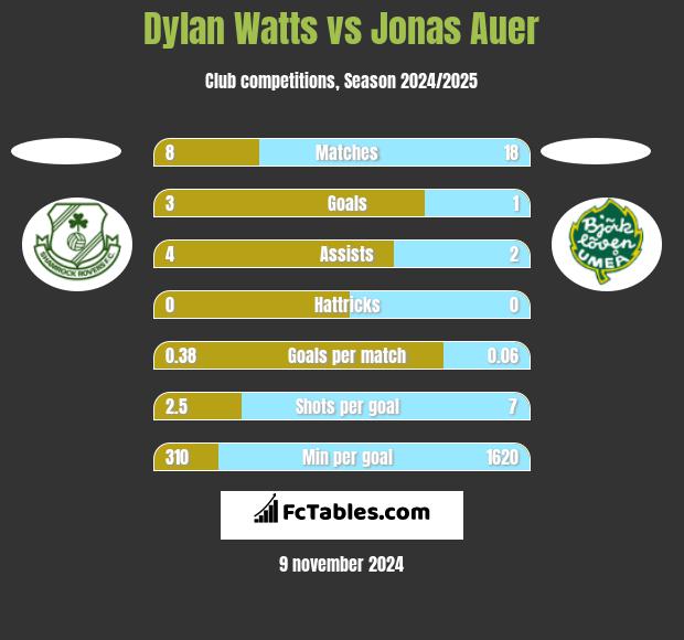 Dylan Watts vs Jonas Auer h2h player stats