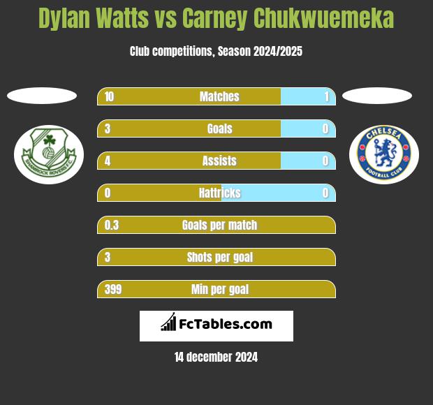 Dylan Watts vs Carney Chukwuemeka h2h player stats