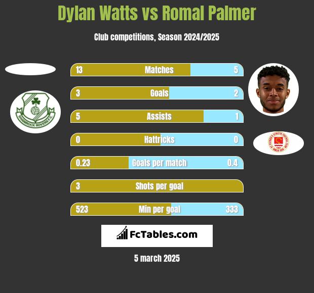 Dylan Watts vs Romal Palmer h2h player stats