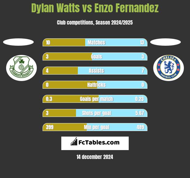 Dylan Watts vs Enzo Fernandez h2h player stats