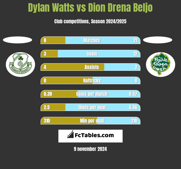 Dylan Watts vs Dion Drena Beljo h2h player stats