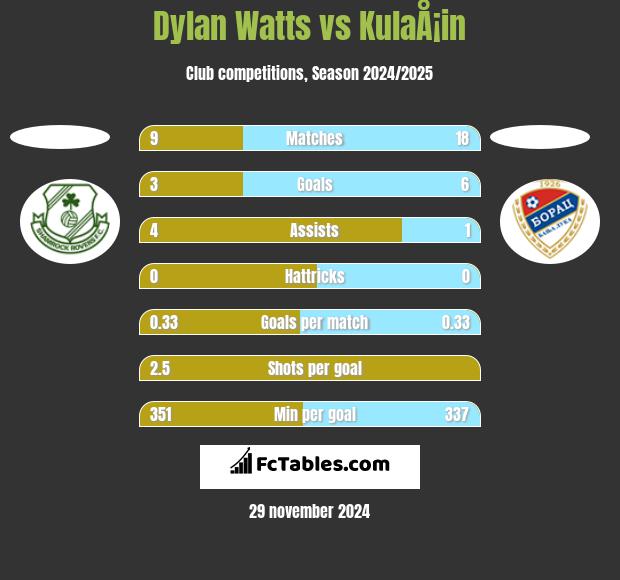 Dylan Watts vs KulaÅ¡in h2h player stats