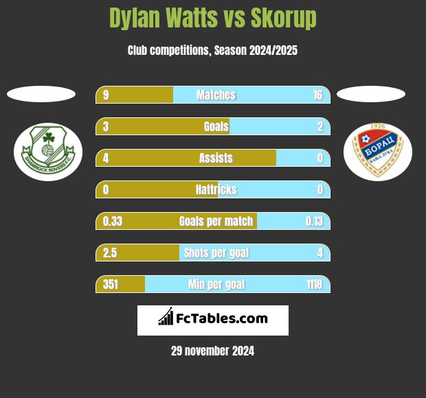 Dylan Watts vs Skorup h2h player stats