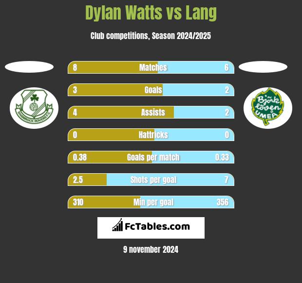 Dylan Watts vs Lang h2h player stats