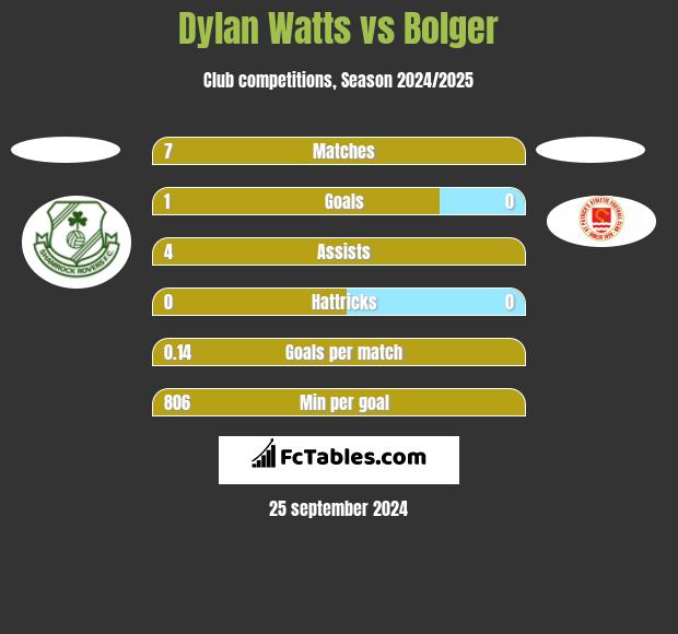 Dylan Watts vs Bolger h2h player stats