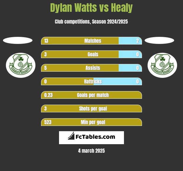 Dylan Watts vs Healy h2h player stats