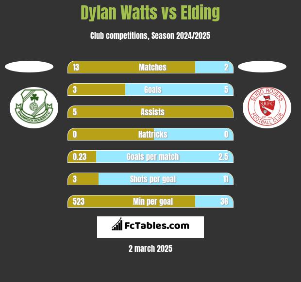 Dylan Watts vs Elding h2h player stats