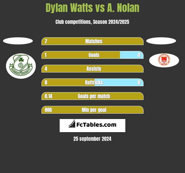 Dylan Watts vs A. Nolan h2h player stats