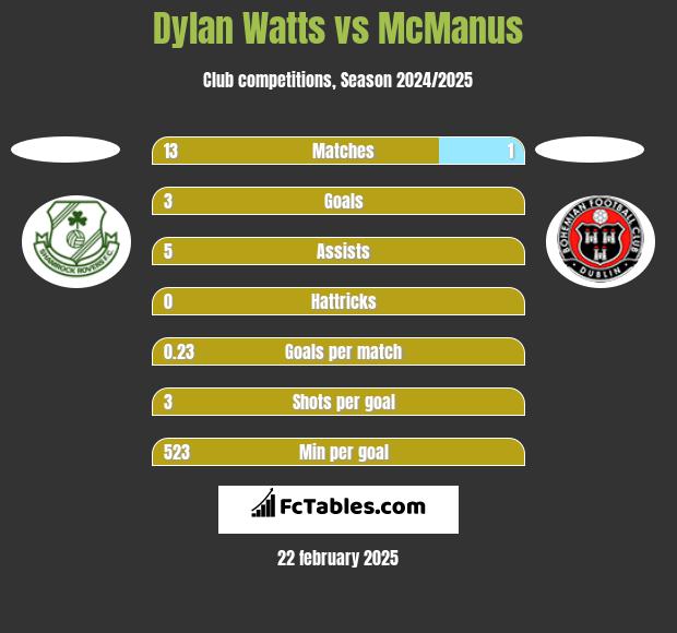 Dylan Watts vs McManus h2h player stats