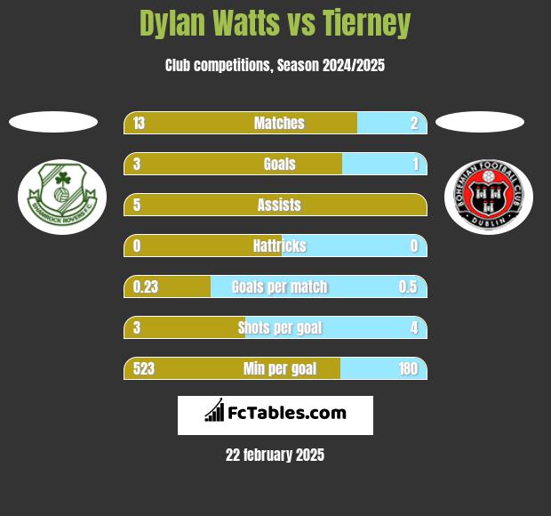 Dylan Watts vs Tierney h2h player stats