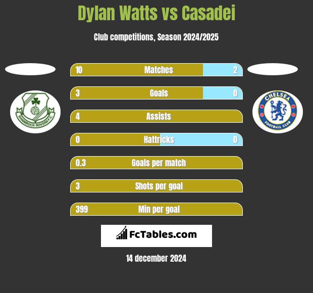 Dylan Watts vs Casadei h2h player stats