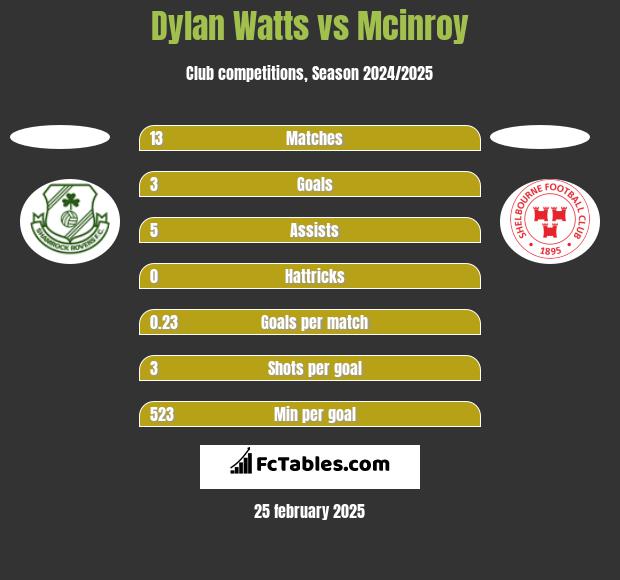 Dylan Watts vs Mcinroy h2h player stats