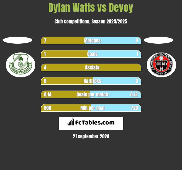 Dylan Watts vs Devoy h2h player stats