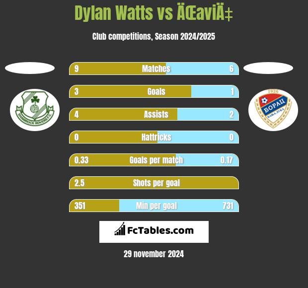 Dylan Watts vs ÄŒaviÄ‡ h2h player stats