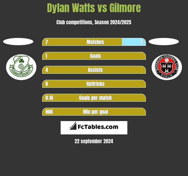 Dylan Watts vs Gilmore h2h player stats