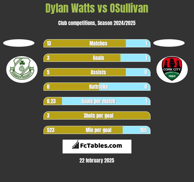 Dylan Watts vs OSullivan h2h player stats