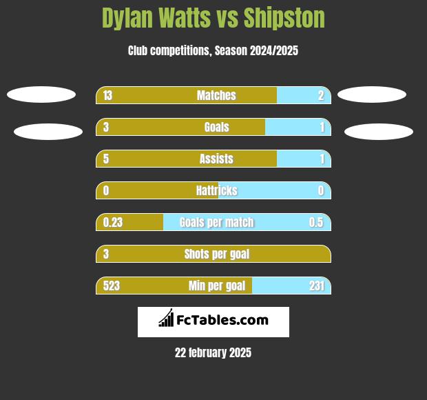 Dylan Watts vs Shipston h2h player stats