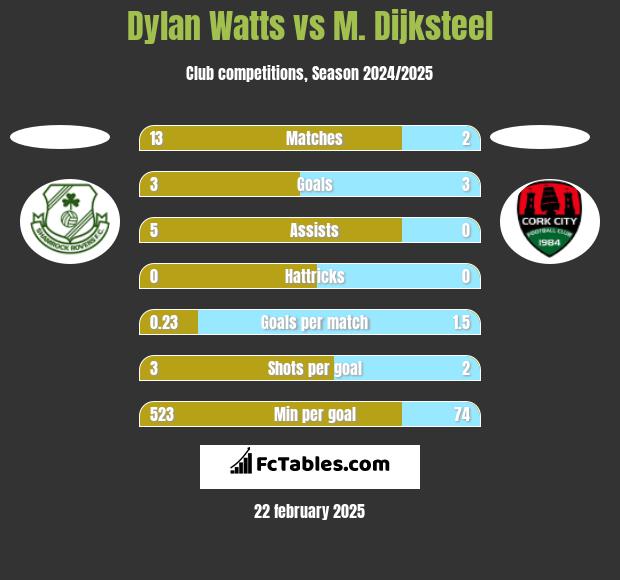 Dylan Watts vs M. Dijksteel h2h player stats