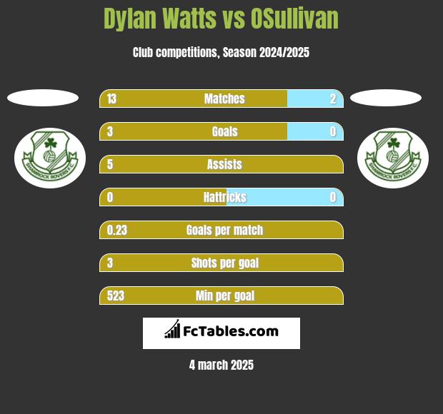 Dylan Watts vs OSullivan h2h player stats