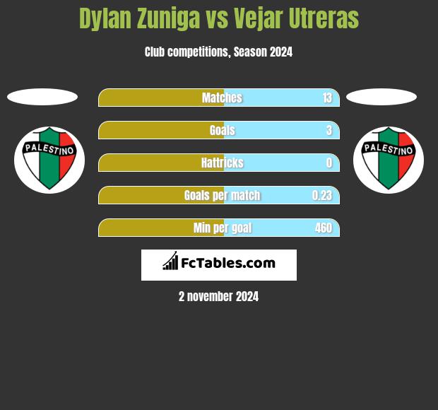 Dylan Zuniga vs Vejar Utreras h2h player stats