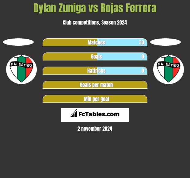 Dylan Zuniga vs Rojas Ferrera h2h player stats