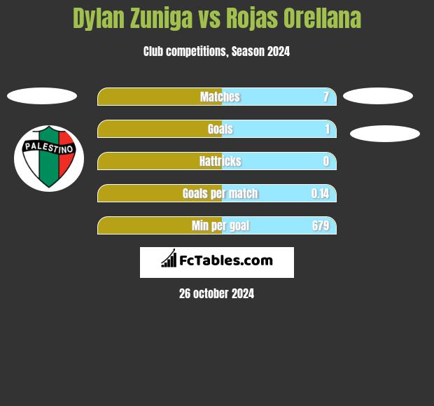 Dylan Zuniga vs Rojas Orellana h2h player stats