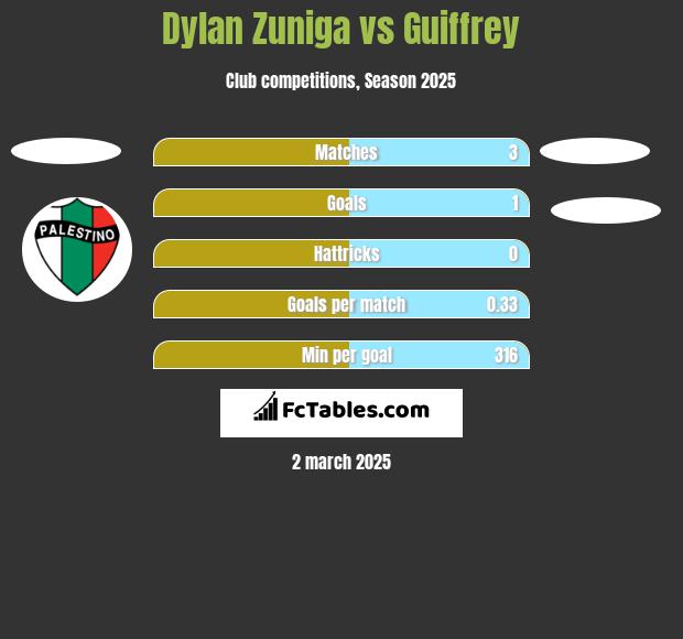 Dylan Zuniga vs Guiffrey h2h player stats