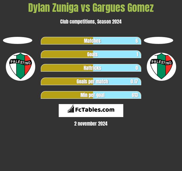 Dylan Zuniga vs Gargues Gomez h2h player stats