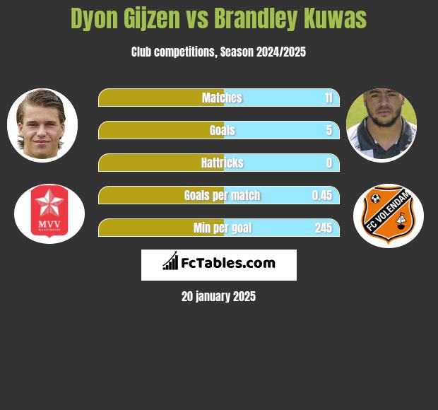 Dyon Gijzen vs Brandley Kuwas h2h player stats