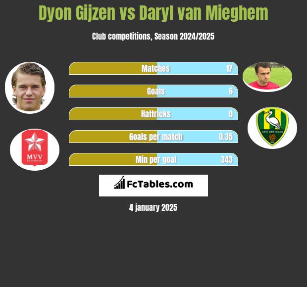 Dyon Gijzen vs Daryl van Mieghem h2h player stats