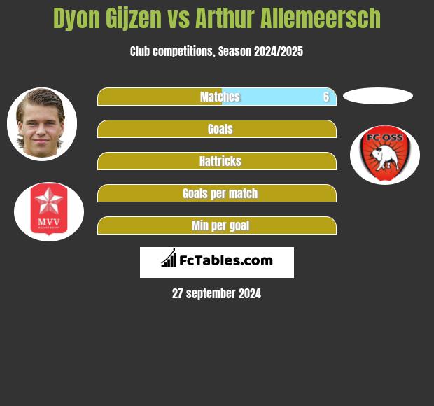 Dyon Gijzen vs Arthur Allemeersch h2h player stats