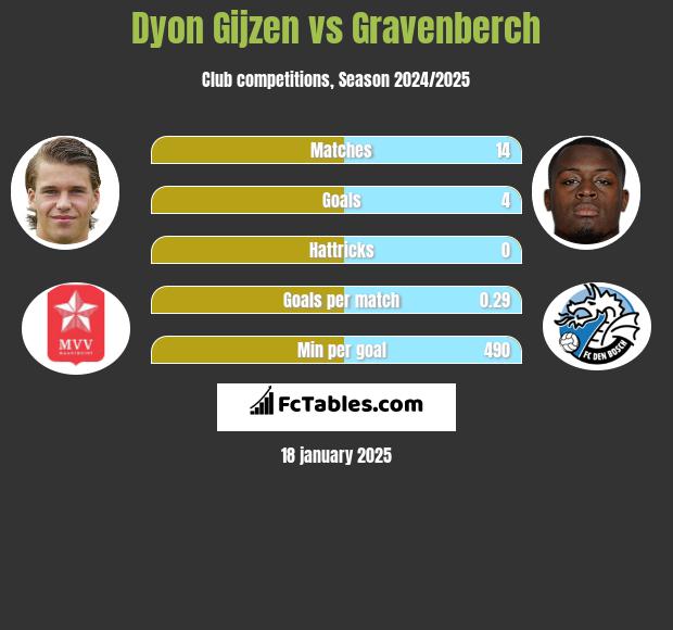 Dyon Gijzen vs Gravenberch h2h player stats