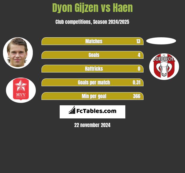 Dyon Gijzen vs Haen h2h player stats