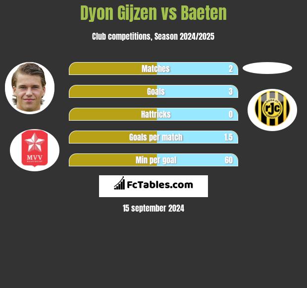 Dyon Gijzen vs Baeten h2h player stats