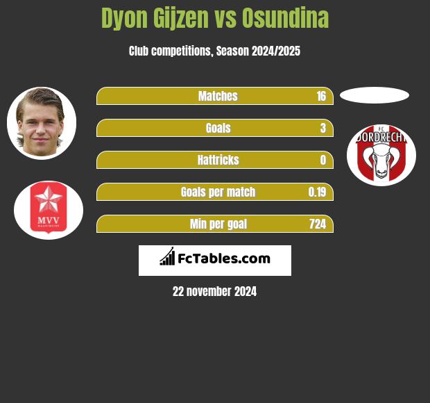 Dyon Gijzen vs Osundina h2h player stats