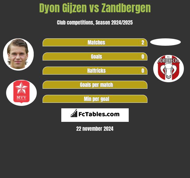 Dyon Gijzen vs Zandbergen h2h player stats