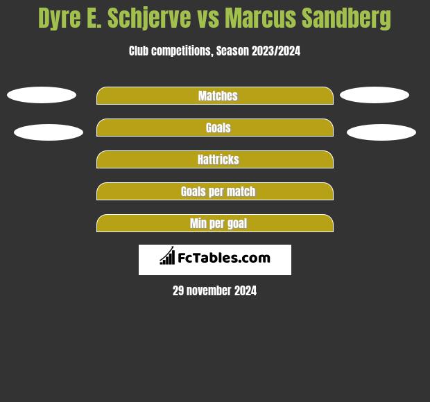 Dyre E. Schjerve vs Marcus Sandberg h2h player stats