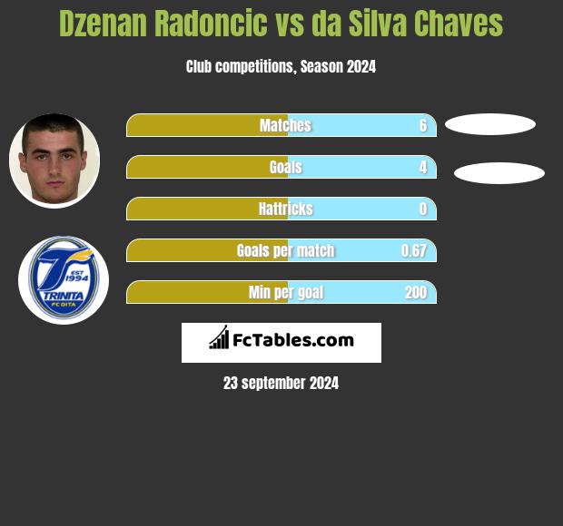 Dzenan Radoncic vs da Silva Chaves h2h player stats