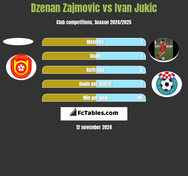 Dzenan Zajmovic vs Ivan Jukic h2h player stats