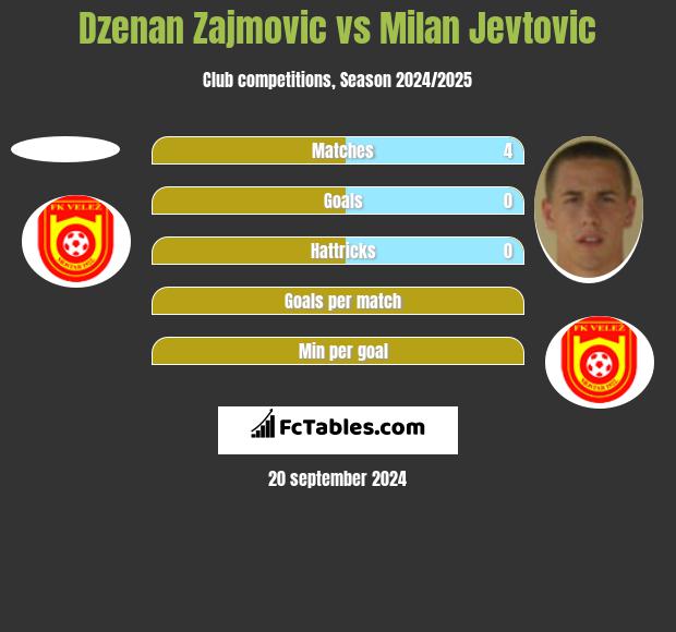 Dzenan Zajmovic vs Milan Jevtovic h2h player stats