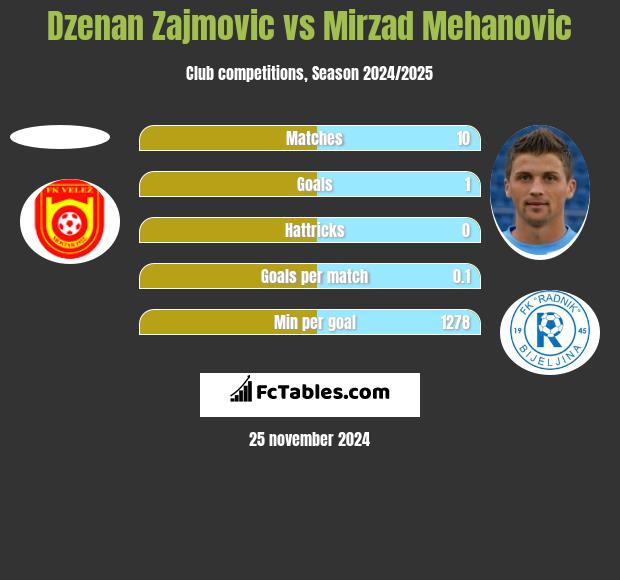 Dzenan Zajmovic vs Mirzad Mehanovic h2h player stats